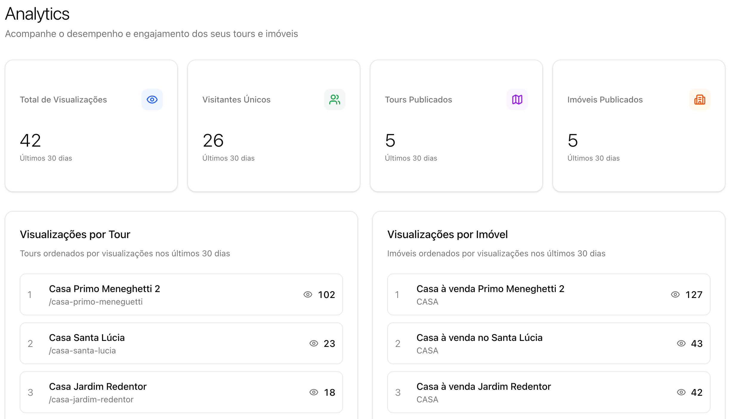 Painel de analytics do CRM Realms360 com estatísticas de visualizações de imóveis e tours virtuais